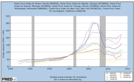 Figura 3 - Evolução do Home Price Index para 7 cidades Norte-Americanos (ano base = 2000) 