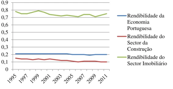 Figura  4  -  Evolução  comparativa  entre  a  rentabilidade  média  da  economia  portuguesa  e  a  rentabilidade média dos setores da construção e do imobiliário (1995-2011) 