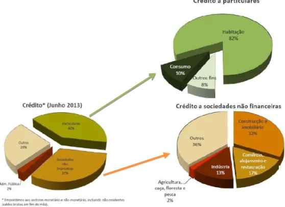 Figura 5 - Crédito total: particulares e sociedades não-financeiras, em Portugal (2013)