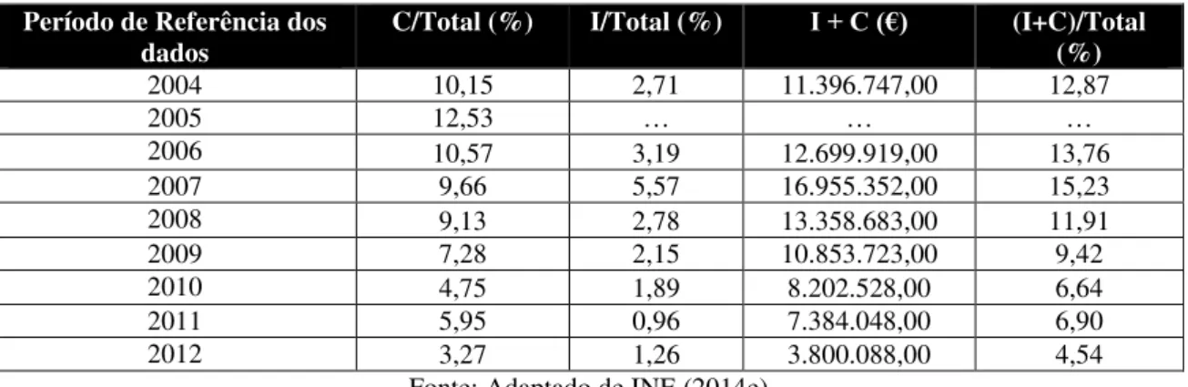 Tabela 7 - Peso do sector da construção e do imobiliário no VAB total (%), no município do  Entroncamento (2004-2012) 
