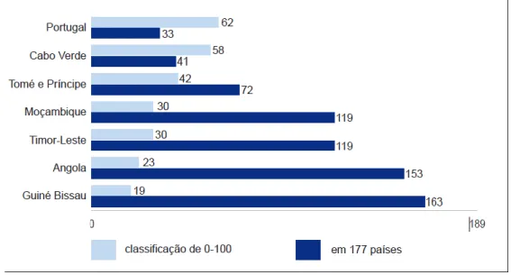 Figura 3. Ranking de níveis de corrupção dos países lusófonos  
