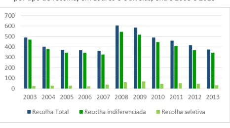 Gráfico 4. Resíduos urbanos recolhidos por habitante (kg/hab.),  por tipo de recolha, em Loures e Odivelas, entre 2003 e 2013 