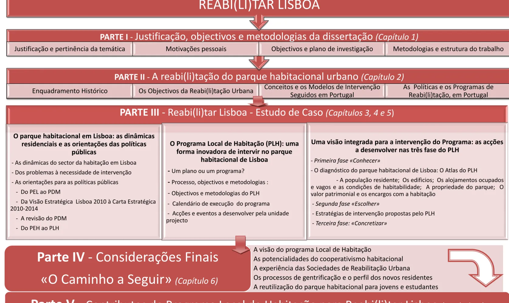 Figura 1- Esquema do Plano de Trabalho da Dissertação