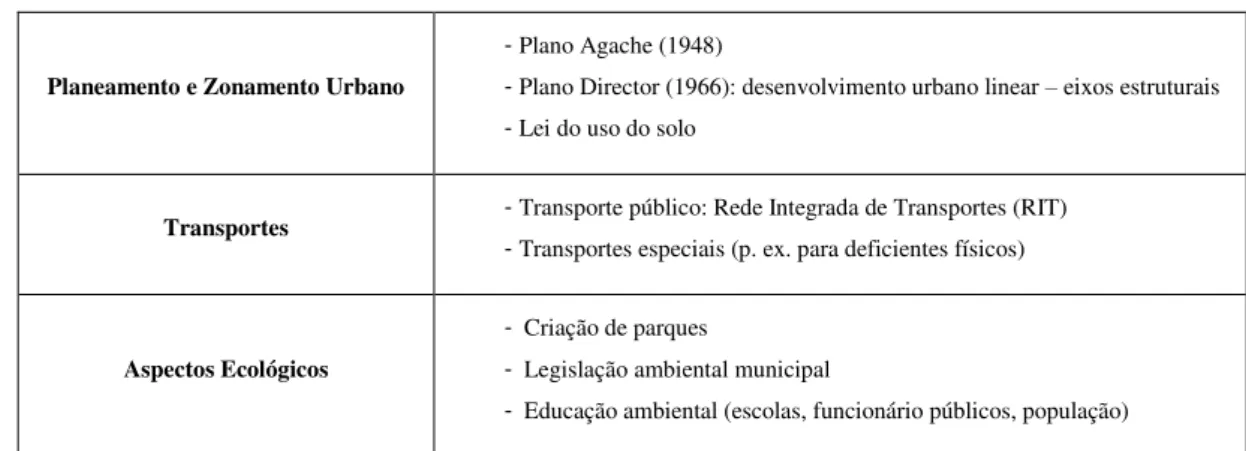 Figura 4 - Visão resumida das actividades da administração municipal em Curitiba