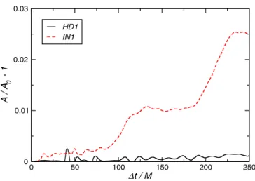 FIG. 7 (color online). Time evolution of the area of the appar- appar-ent horizon for the head-on and inspiral simulation HD1 and IN1