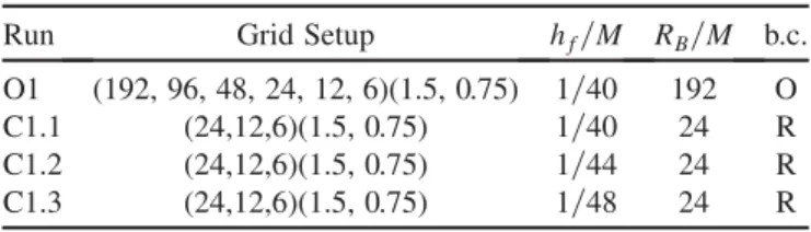 FIG. 11 (color online). Convergence analysis of the l ¼ m ¼ 2 mode of  4 obtained for model C1 of Table II.