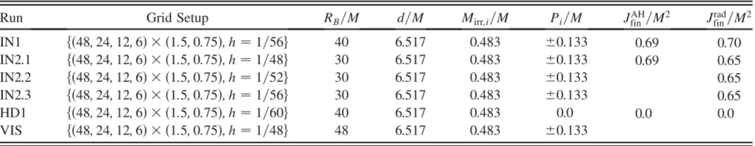 Figure 3 shows our convergence results for the variables  4 and  0 obtained for resolutions h c ¼ M= 48, h m ¼ M= 52 and h f ¼ M= 56