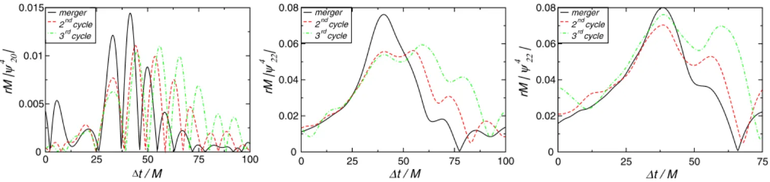 FIG. 5 (color online). Overlap of the amplitudes of successive pulses of the same waveform; l ¼ 2, m ¼ 0 for the HD1 run (left), l ¼ m ¼ 2 for the IN1 ( center), and IN2.3 (right panel) simulations, obtained by time-shifting such that the maxima overlap.