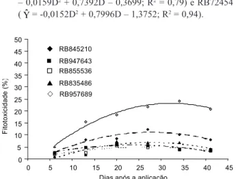 Figura 2 - Evolução da fitotoxicidade provocada pela mistura herbicida (trifloxysulfuron-sodium+ametryn) aplicada na dose de 2,00 kg ha -1  do p.c