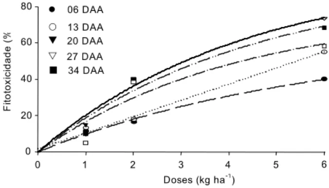 Tabela 1 -  Efeito da mistura pré-formulada dos herbicidas trifloxysulfuron-sodium (18,5 g kg -1 ) mais ametryn (731,5 g kg -1 )  aplicada na dose de 2,00 kg ha -1  sobre 11 cultivares e quatro clones de cana-de-açúcar, para porcentagem de toxicidade  visu