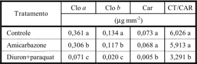 Tabela 1 - Valores médios da razão clorofila total e  carotenóides (CT/CAR) e dos teores de clorofilas a  (Clo a), b (Clo b) e carotenóides (Car), aos 30 DAT 