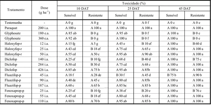 Tabela 1 - Toxicidade aos 10, 25 e 45 dias após tratamentos (DAT) herbicidas em um biótipo de azevém sensível e um  resistente ao glyphosate