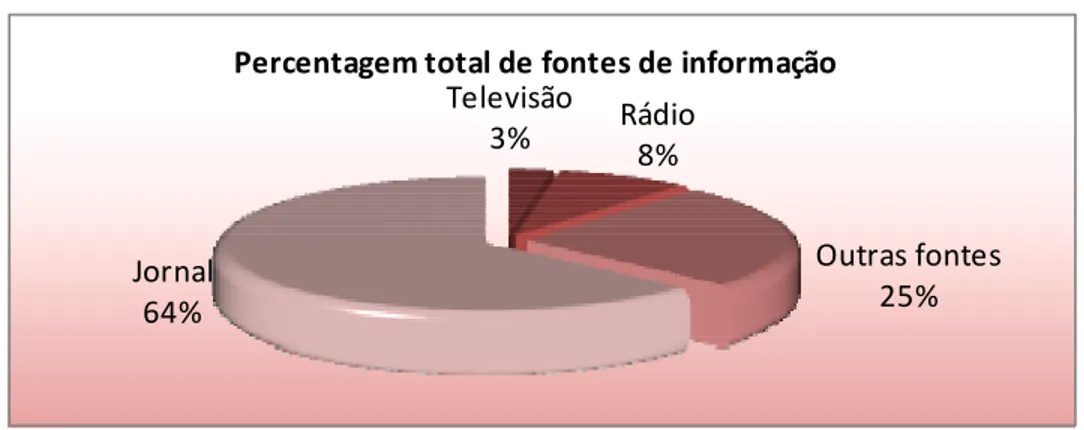 Figura 20 – Percentagem do total de fontes de informação para “Desertificação” com base no motor de  busca Google News em Portugal, entre 2001 e 2009 
