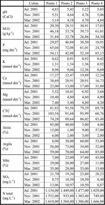 Tabela 4 - Resultados das análises de pH, matéria orgânica,  P, K, Ca, Mg, CTC, areia, argila, silte, NO 3  e N total   para sedimento do reservatório da UHE Mogi-Guaçu