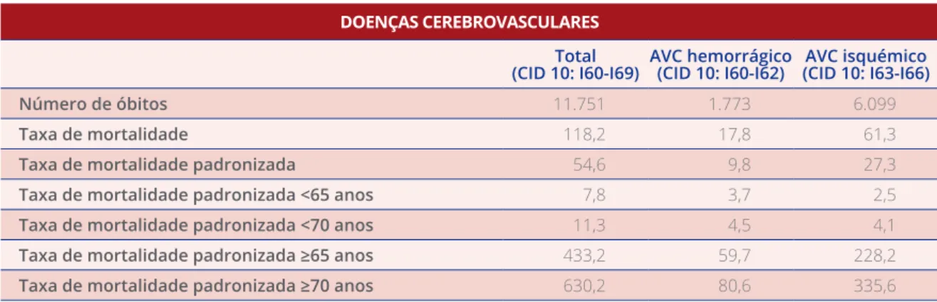 FIGURA 11  TAXA DE MORTALIDADE PADRONIZADA POR DOENÇAS ISQUÉMICAS DO CORAÇÃO, POR 100.000  HABITANTES, PORTUGAL CONTINENTAL (2009-2013)