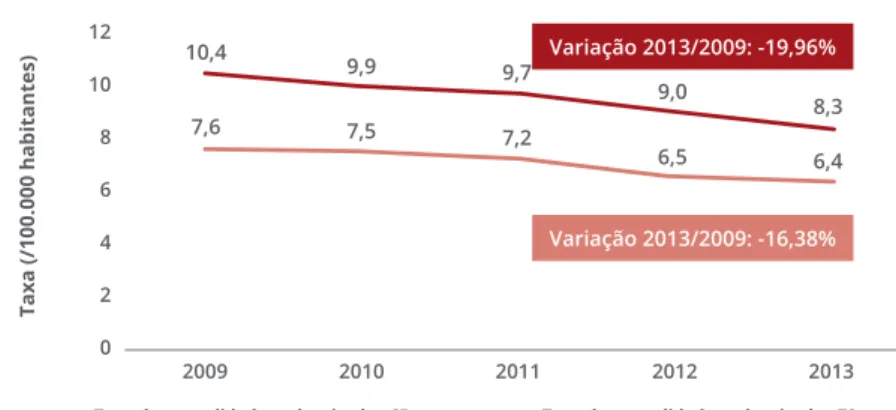 FIGURA 17 TAXA DE MORTALIDADE PADRONIZADA POR ENFARTE AGUDO DO MIOCÁRDIO EM IDADES  INFERIORES A 65 E 70 ANOS, POR 100.000 HABITANTES, PORTUGAL CONTINENTAL (2009-2013)