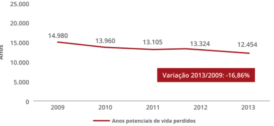 FIGURA 32 ANOS POTENCIAIS DE VIDA PERDIDOS POR DOENÇAS DO APARELHO CIRCULATÓRIO, POR SEXO,  PORTUGAL CONTINENTAL (2009-2013)