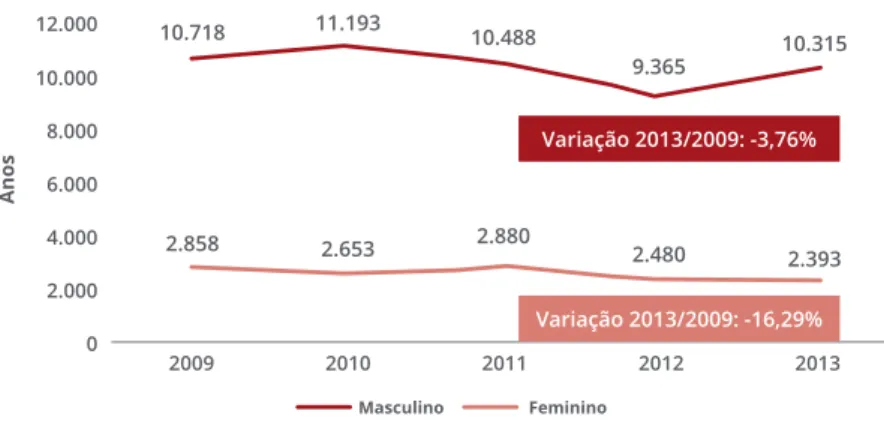 FIGURA 34 ANOS POTENCIAIS DE VIDA PERDIDOS POR DOENÇAS CEREBROVASCULARES, POR SEXO, PORTUGAL  CONTINENTAL (2009-2013)