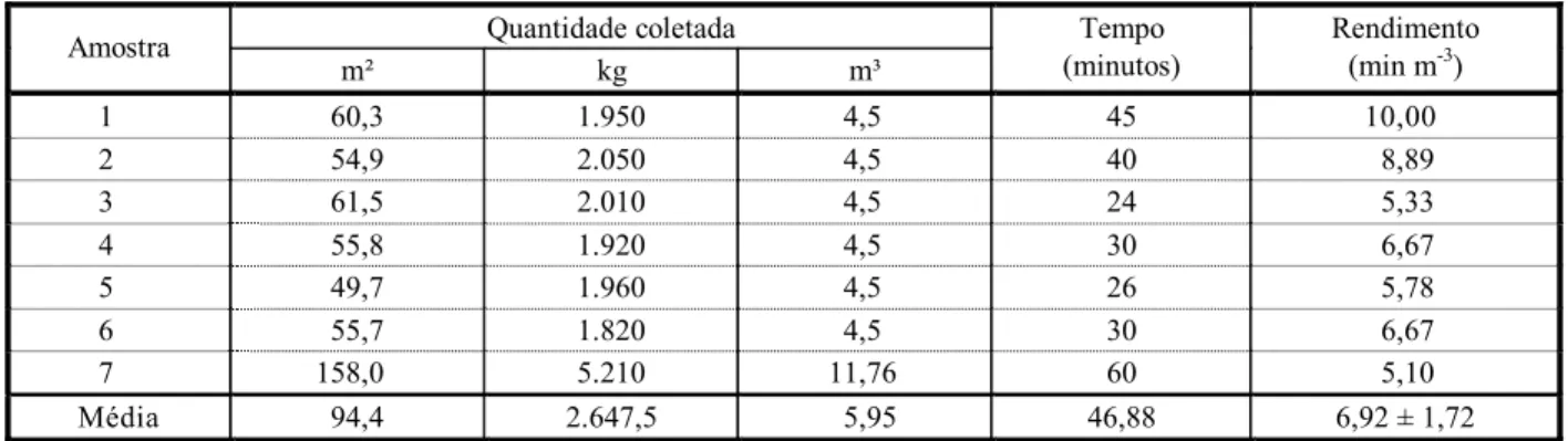 Tabela 1 - Informações obtidas na avaliação operacional do sistema de coleta e fragmentação de plantas aquáticas