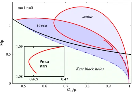Figure 4. Similar representation of the domain of existence as in figure 3, but now comparing the (n, m) = (0, 1) (fundamental states) Kerr BHs with synchronised scalar and Proca hair