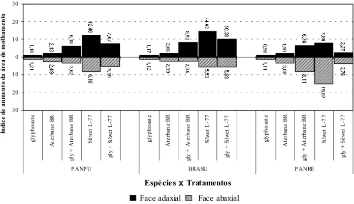 Figura 5 - Índice de aumento da área de molhamento da gota (0,5 µL) de soluções com diferentes tensões superficiais em relação à área de molhamento da gota de água destilada (testemunha), nas faces adaxial e abaxial da folha de plantas daninhas aquáticas.