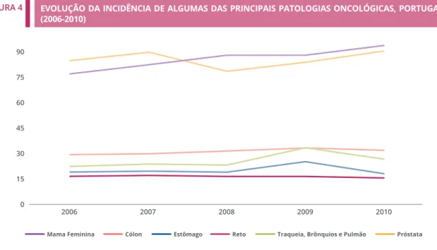 FIGURA 4 EVOLUÇÃO DA INCIDÊNCIA DE ALGUMAS DAS PRINCIPAIS PATOLOGIAS ONCOLÓGICAS, PORTUGAL  (2006-2010)