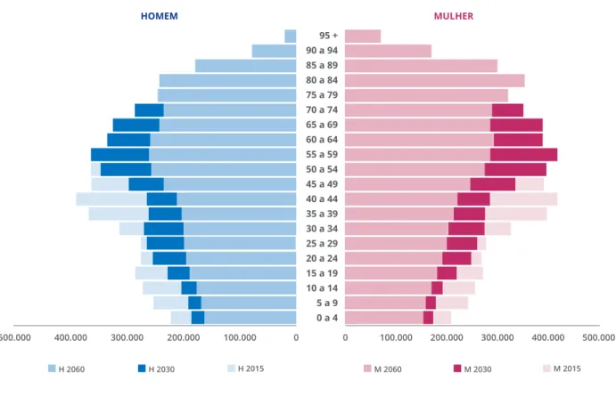 FIGURA 1 ESTRUTURA DA PIRÂMIDE POPULACIONAL EM PORTUGAL EM 2015 E PREVISÃO PARA 2030 E 2060
