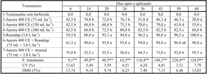 Tabela 3 - Porcentagem de controle de Pistia stratiotes em diferentes períodos, após a aplicação dos herbicidas
