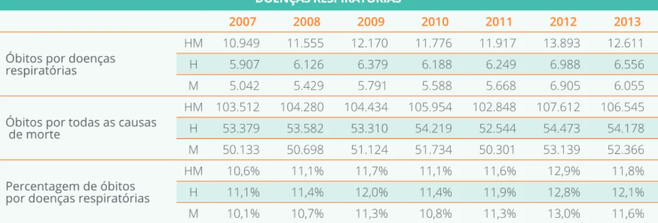 FIGURA 3 EVOLUÇÃO DO NÚMERO DE ÓBITOS POR DOENÇAS RESPIRATÓRIAS, PORTUGAL (2007 A 2013)