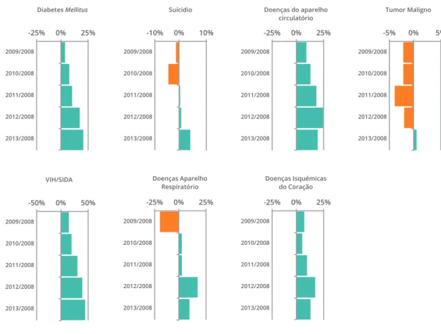 FIGURA 8 GANHOS PERCENTUAIS RELATIVAMENTE A 2008 DOS ANOS POTENCIAIS DE VIDA GANHOS   (ANTES DOS 70 ANOS) PELAS PRINCIPAIS CAUSAS DE MORTE, PORTUGAL (2009 A 2013)Também no que se refere aos anos potenciais 