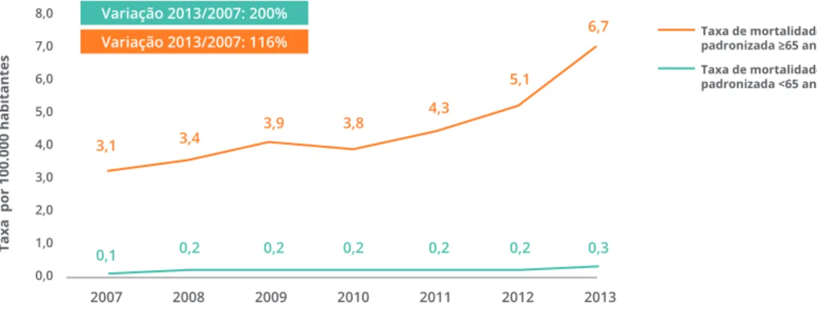 FIGURA 17 EVOLUÇÃO DAS TAXAS DE MORTALIDADE PADRONIZADAS ABAIXO DOS 65 ANOS DE IDADE   E IGUAL OU ACIMA DOS 65 ANOS DE IDADE DEVIDO A HIPERTENSÃO PULMONAR, EM PORTUGAL  CONTINENTAL, NO PERÍODO 2009-2013