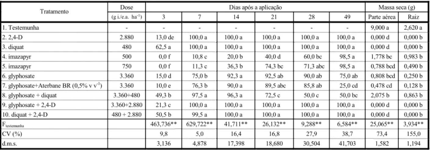 Tabela 3 - Porcentagem de controle de Enhydra anagallis em diferentes períodos de avaliação após a aplicação de herbicidas e  acúmulo da massa seca na parte aérea e nas raízes