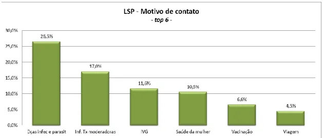 Gráfico nº 1 – Distribuição dos seis principais motivos de contato com a LSP, no ano 2013 