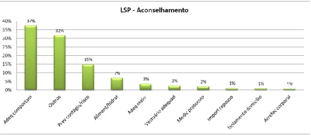 Gráfico  nº  2  –  Distribuição  dos  principais  aconselhamentos  realizados  pelos  enfermeiros  da  LSP, no ano 2013 