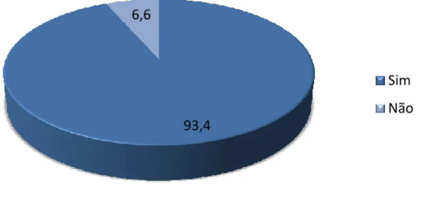 Gráfico n.º7 – Distribuição dos enfermeiros que participaram na formação de acordo com a  perceção de necessidade de formação 