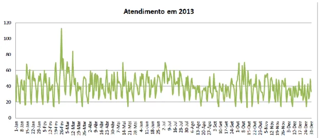 Gráfico nº 2 - Atendimentos enfermeiros LSP, por mês durante o ano de 2013 