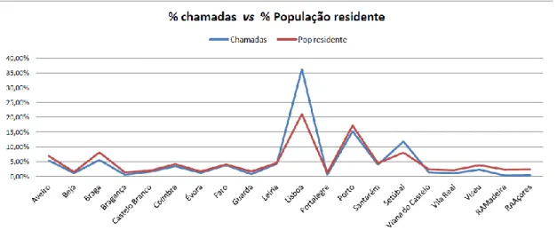 Gráfico nº 5 – Distribuição da % de chamadas para a LSP por distrito e a % da população residente  nesses distritos em 2013 