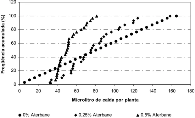 Figura 1 - Freqüência acumulada em função dos depósitos representados em µL de calda por planta, em aplicações com diferentes concentrações de Aterbane (Dados originais).