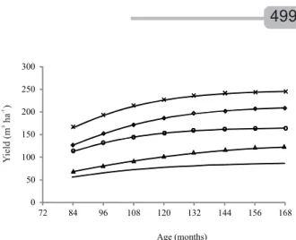 Figure 3 – Net production curves (m 3 ha -1 ), growth rate (m 3 ha -1 ) and mean annual increment (m 3 ha -1 yr -1 ) for pruned stand of Eucalyptus grandis 24504 clone submitted to thinning regimes, in Abaeté, MG, Brazil