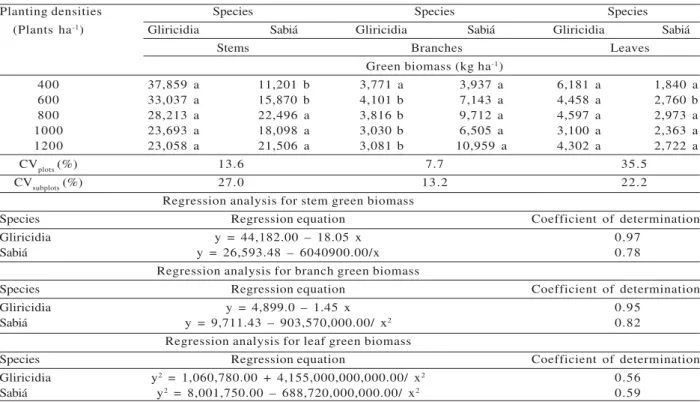 Tabela 1 – Médias dos rendimentos de biomassas frescas de caules, ramos e folhas de espécies arbóreas, aos 54 meses de idade, em resposta à densidade de plantio 1 .