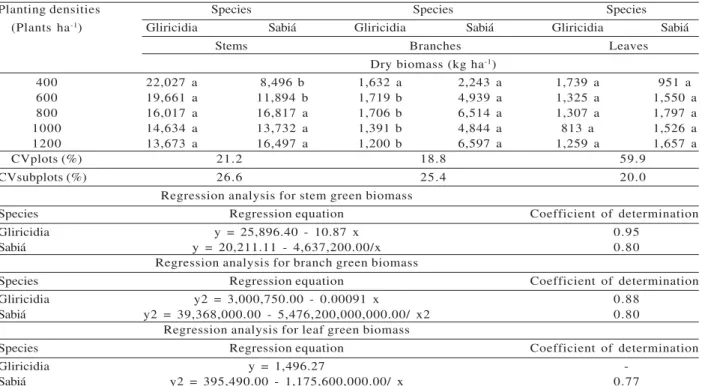Table 2 – Mean dry biomass yield for stems, branches, and leaves of tree species, at 54 months of age, as a response to planting density 1 .