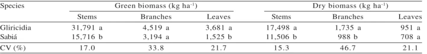 Table 5 – Mean green and dry biomass yield for stems, branches, and leaves of tree species at 27 months of age 1 