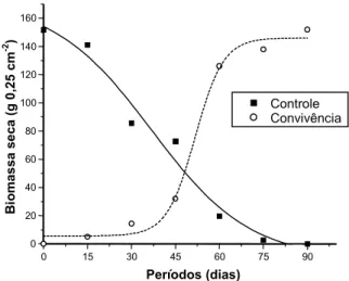 Figura 5 - Massa da parte aérea da trapoeraba seca, aos 90 DAT, em função dos períodos de controle e convivência, em condições de verão.01530 45 60 75 90020406080100120140160Biomassa seca (g 0,25 cm-2)Períodos (dias)  Controle  Convivência01530456075 90060