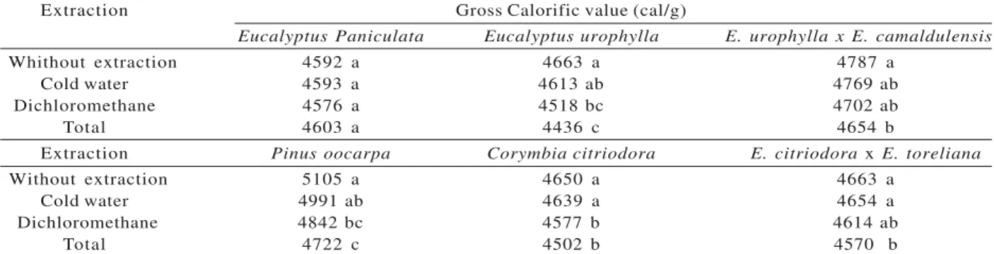 Tabela 1 – Teor de extrativos de Eucalyptus e Pinus em água fria, diclorometano e totais.