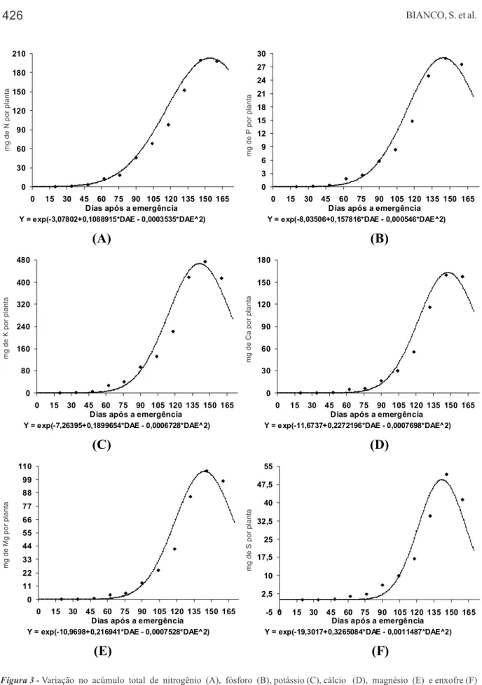 Figura 3 - Variação  no  acúmulo  total  de  nitrogênio  (A),  fósforo  (B), potássio (C), cálcio   (D),  magnésio  (E)  e enxofre (F) ao longo do ciclo de desenvolvimento de Brachiaria decumbens.