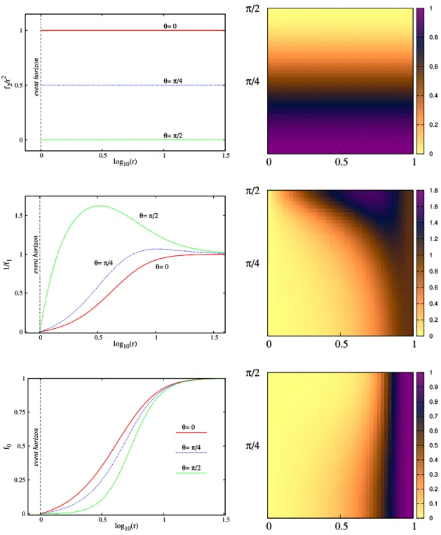 Figure 3. The metric functions f i , W and the Kretschmann scalar K = R µναβ R µναβ are shown for a d = 7, k = 1 Myers-Perry black hole with the input parameters r H = 1 and Ω H ≃ 0.162