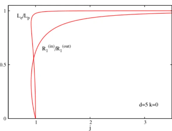 Figure 7. The ratios L e /L p and R (in) 1 /R (out) 1 , which encode the deformation of the horizon, are shown vs