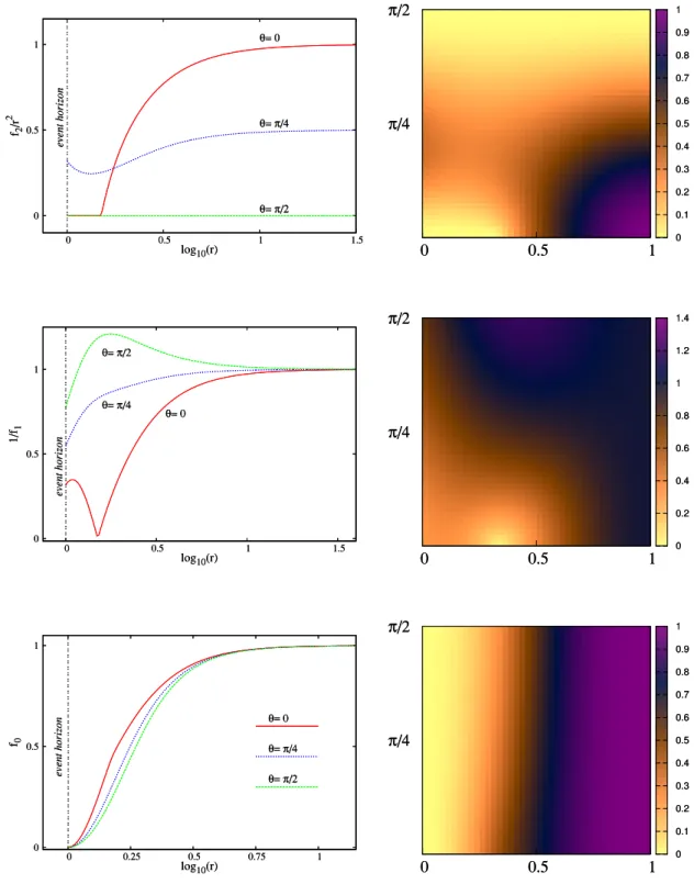 Figure 8. The metric functions f i , W and the Kretschmann scalar K = R µναβ R µναβ are shown for a d = 6 black ring with the input parameters r H = 1, R = 1.504, Ω H ≃ 0.352.