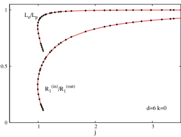 Figure 11. The ratios L e /L p and R (in) 1 /R (out) 1 , which encode the deformation of the horizon, are shown vs