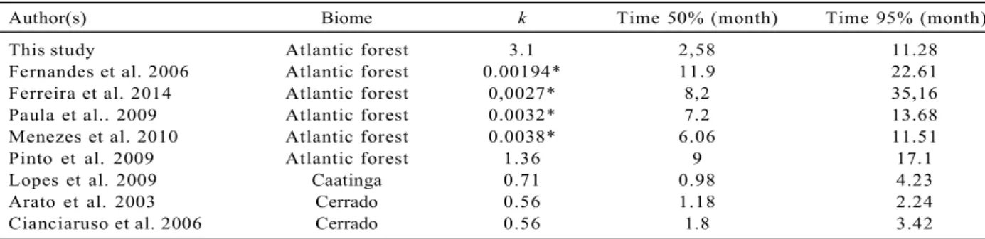 Table 2 – Table with decomposition constant values, time for decomposition of 50% and 95% of the litterfall in the literature.